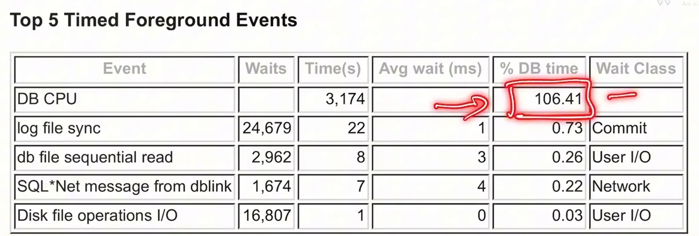 Mục Top 5 Timed Foreground Events trong báo cáo AWR, dòng DB CPU chiếm 106,41 phần trăm DB time
