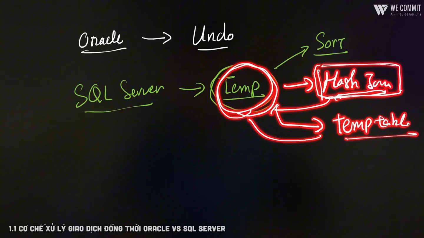 Sơ đồ anh Huy vẽ tay: Oracle đẩy dữ liệu cũ sang UNDO, SQL Server đẩy sang tempdb vốn dùng chung với sort, hash join và temp table