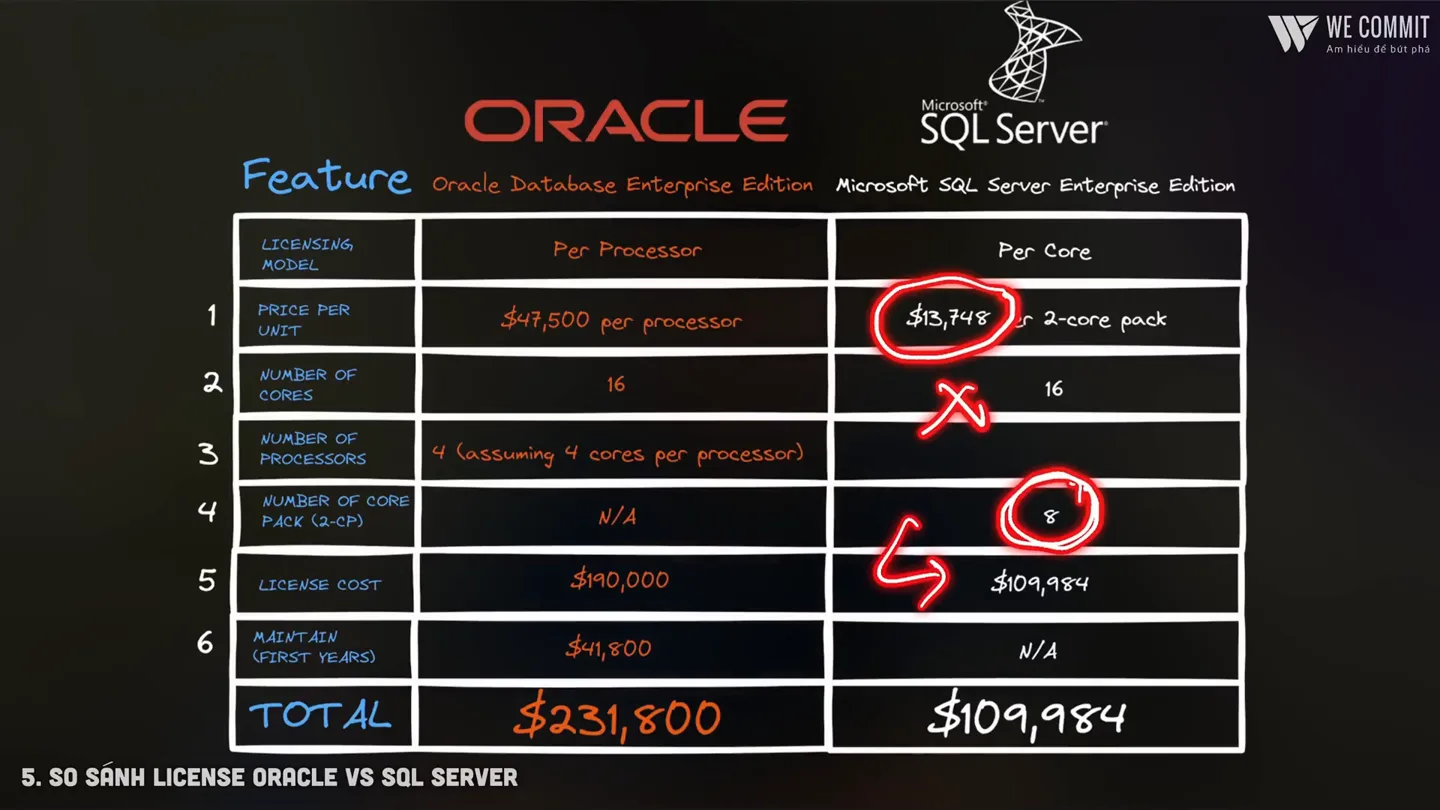 Bảng so sánh license Oracle Database Enterprise Edition và Microsoft SQL Server Enterprise Edition trên cùng một server 16 core