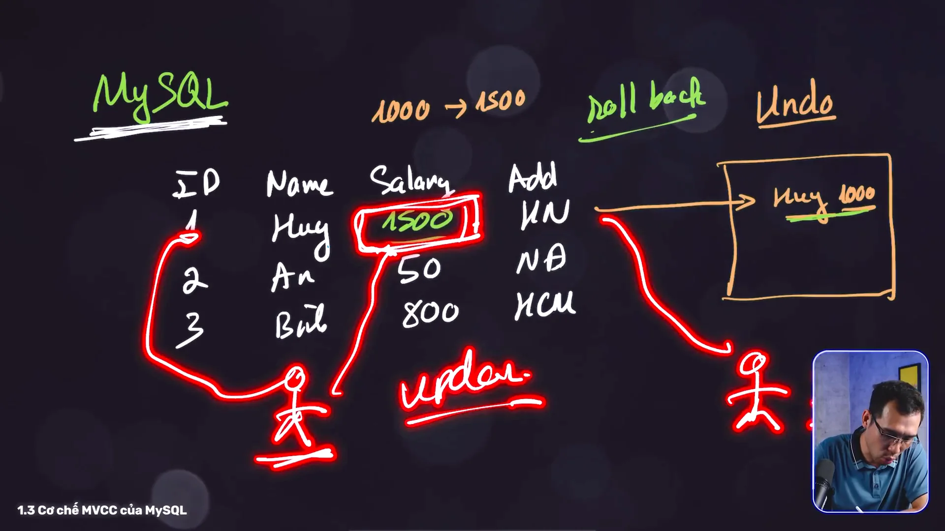 Bảng trắng ghi chữ MySQL, lương ông Huy được sửa đè thành 1500 ngay trong bảng, còn giá trị cũ 1000 nằm trong khung Undo bên phải