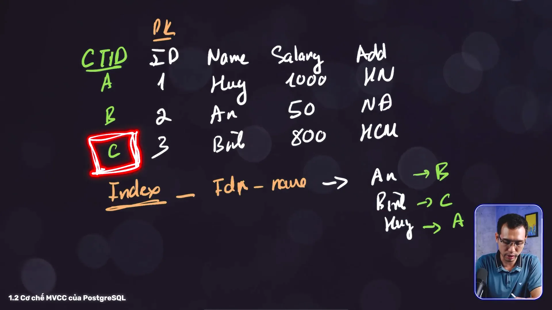 Bảng nhân viên trên bảng trắng với cột CTID màu xanh đứng trước cột ID, và index trên cột name trỏ An sang B, Bình sang C, Huy sang A