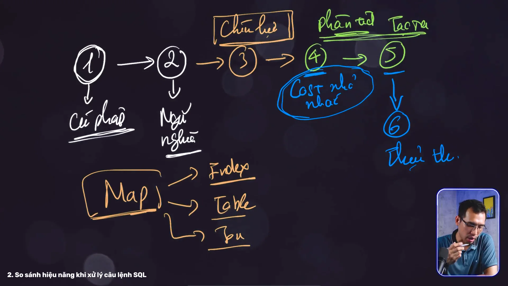 Sơ đồ sáu bước thực thi một câu lệnh SQL vẽ tay, bước 1 cú pháp, bước 2 ngữ nghĩa, bước 4 và 5 phân tích và tạo ra chiến lược có cost nhỏ nhất