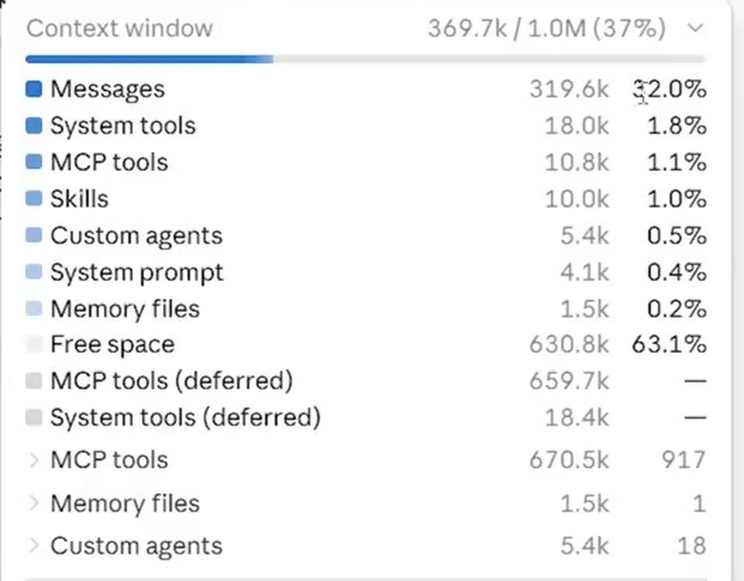 Bảng cửa sổ ngữ cảnh liệt kê Messages chiếm 319.6k tương đương 32%, System tools 1.8%, MCP tools 1.1%, Skills 1.0%, Free space 63.1%