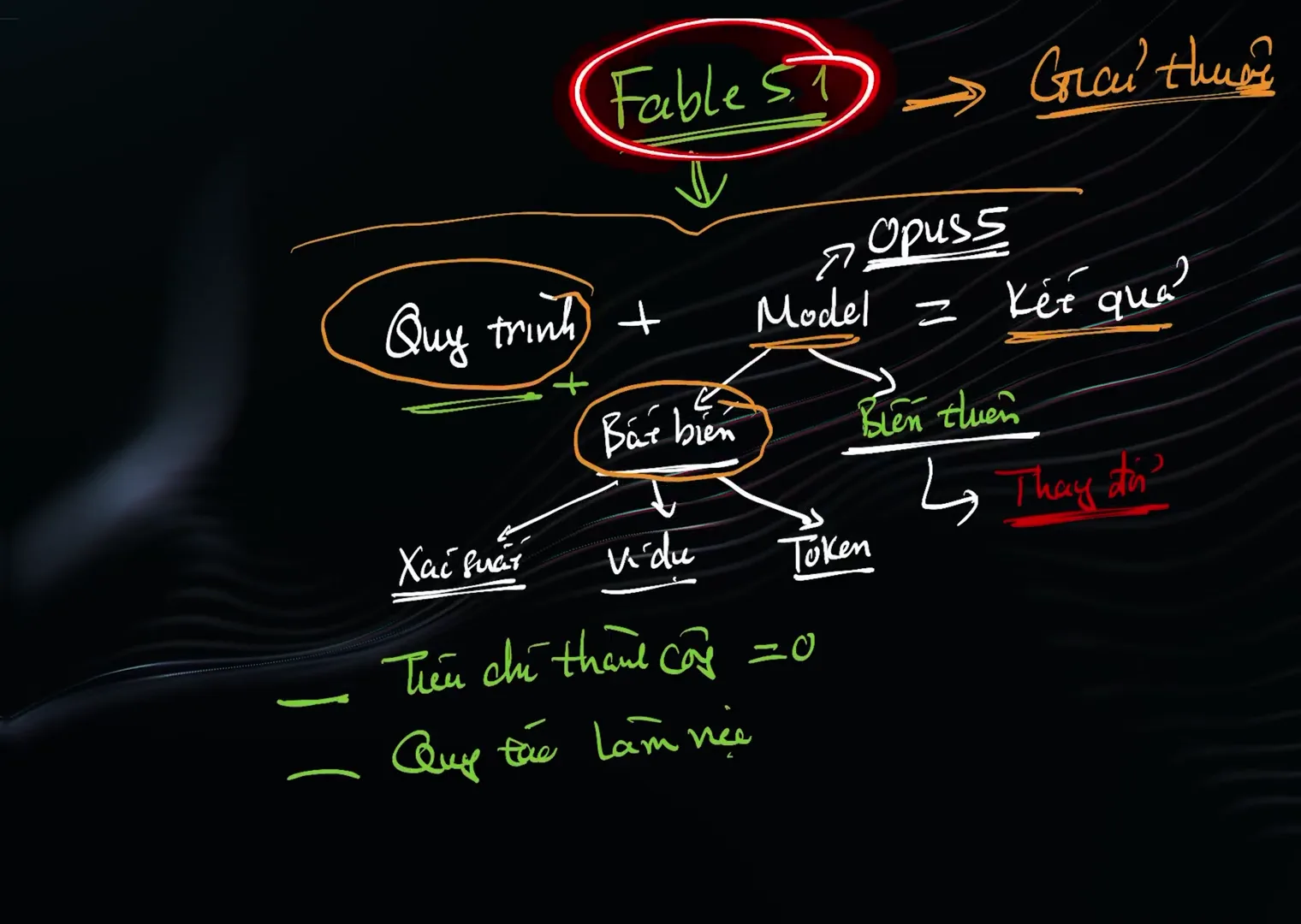 Sơ đồ viết tay: Fable 5.1 được khoanh đỏ ở trên, mũi tên chỉ xuống bao trùm cả công thức Quy trình cộng Model bằng Kết quả đang chạy Opus 5