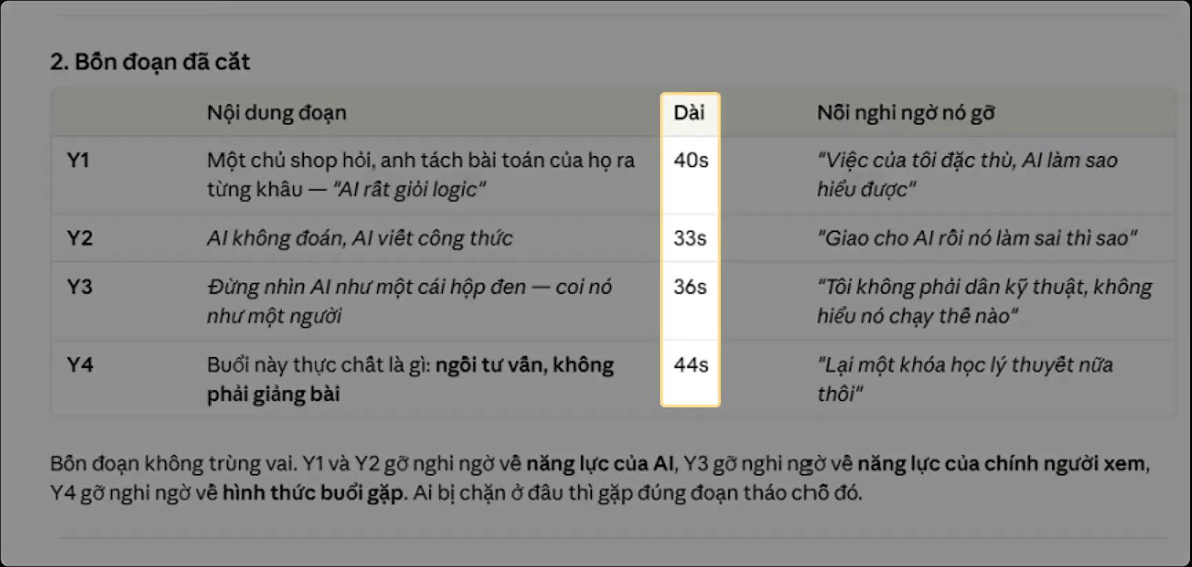 Bảng bốn đoạn đã cắt Y1 tới Y4, độ dài 40, 33, 36 và 44 giây, kèm nỗi nghi ngờ mỗi đoạn gỡ