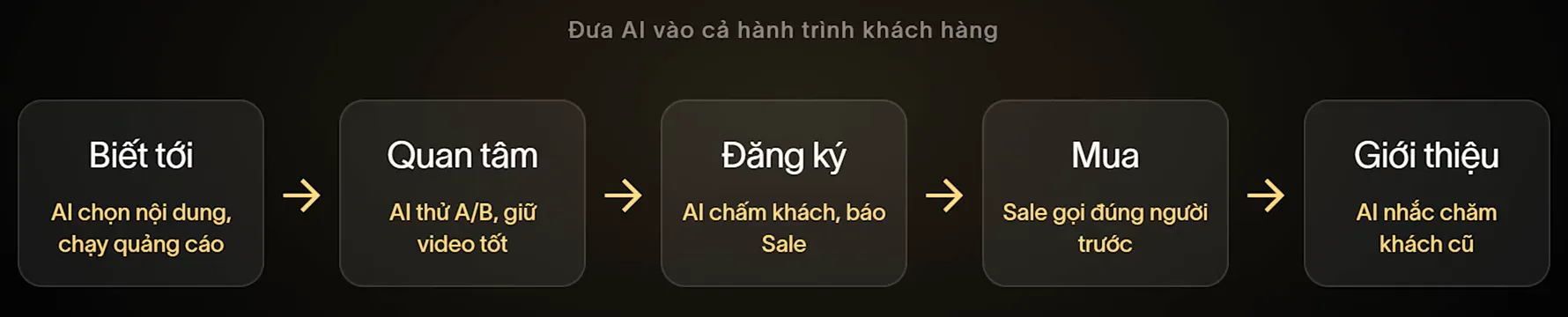 Sơ đồ năm chặng: Biết tới, AI chọn nội dung chạy quảng cáo. Quan tâm, AI thử A/B giữ video tốt. Đăng ký, AI chấm khách báo Sale. Mua, Sale gọi đúng người trước. Giới thiệu, AI nhắc chăm khách cũ