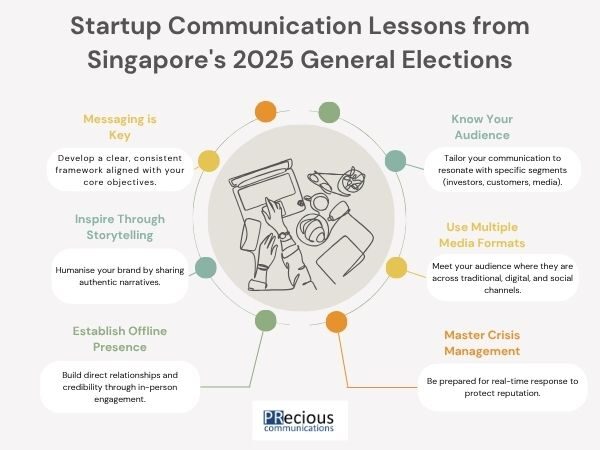 For effective startup communication, messaging is key; create a clear, consistent framework aligned with your goals. Always know your audience and tailor your communication for investors, customers, and the media. Inspire through storytelling to humanize your brand with authentic narratives. Utilize multiple media formats to reach your audience across traditional, digital, and social channels, and establish an offline presence for direct relationships. Finally, master crisis management with real-time response plans to protect your reputation.
