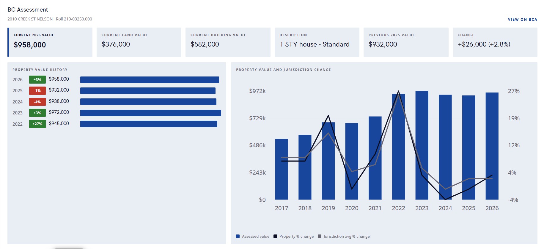 Property Report BC Assessment Data