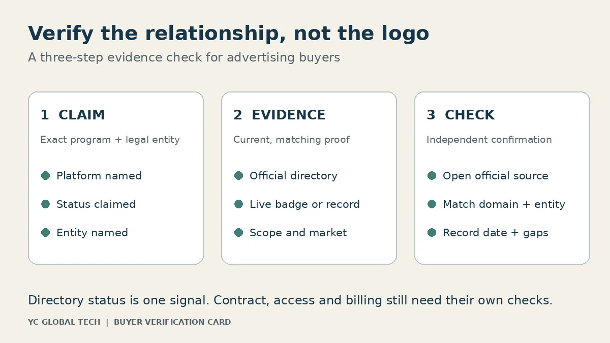 Three-step buyer card for checking an agency platform relationship claim with independent evidence
