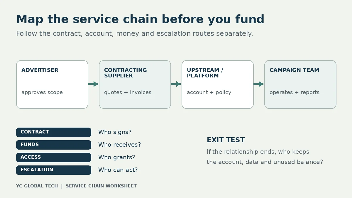 Service-chain worksheet mapping advertiser, supplier, upstream platform and campaign team responsibilities