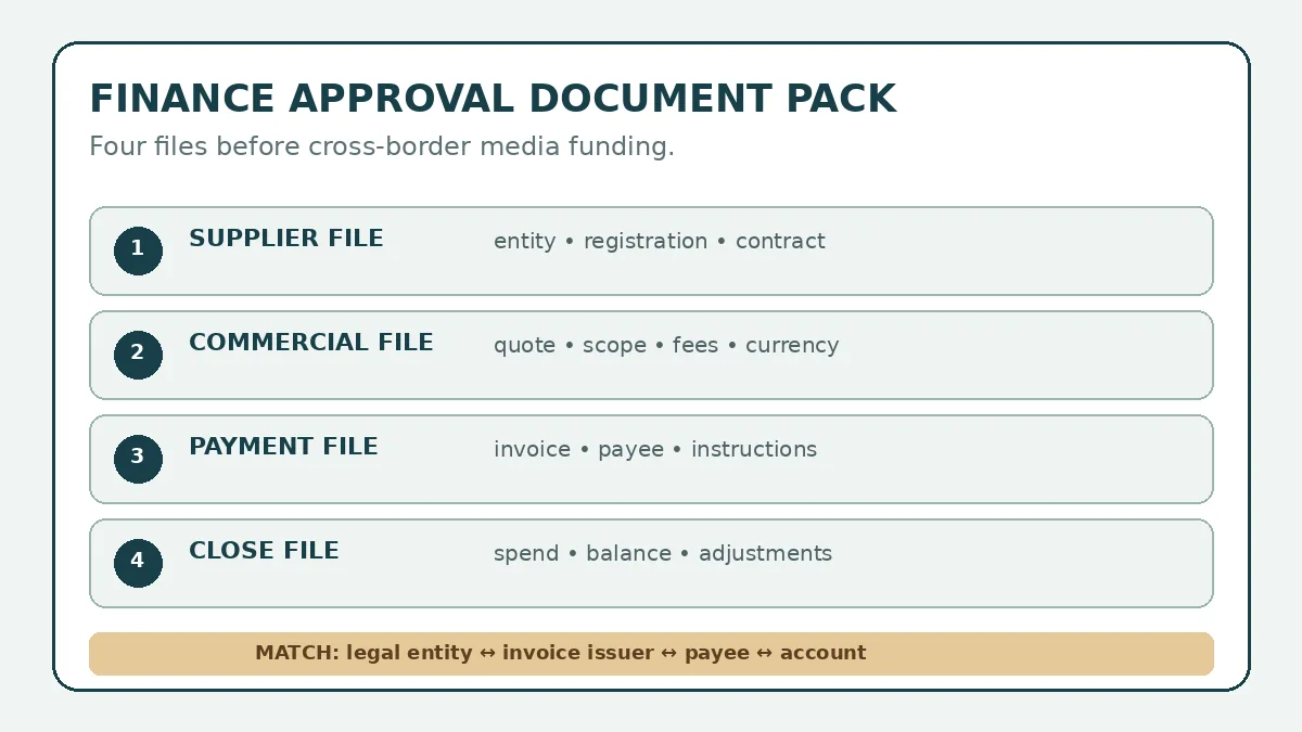 Four-part finance approval document pack for buying advertising resources from China