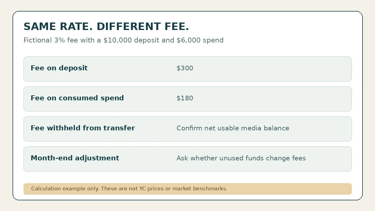 Fictional fee comparison showing a 3 percent charge on a 10000 dollar deposit versus 6000 dollars in consumed media spend