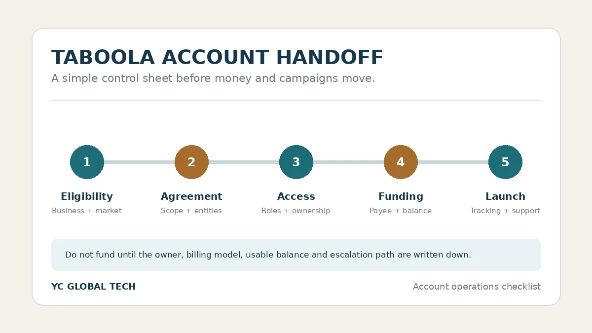 Taboola account handoff flow from eligibility and agreement to access, funding and launch