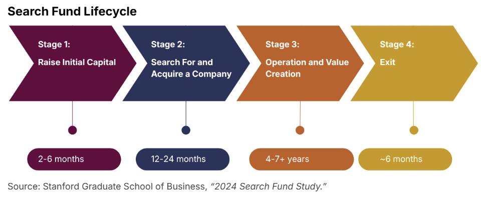 Search Funds Lifecycle: 1) Raise Initial Capital. 2) Search For and Acquire a Company. 3) Operation and Value Creation. 4) Exit.