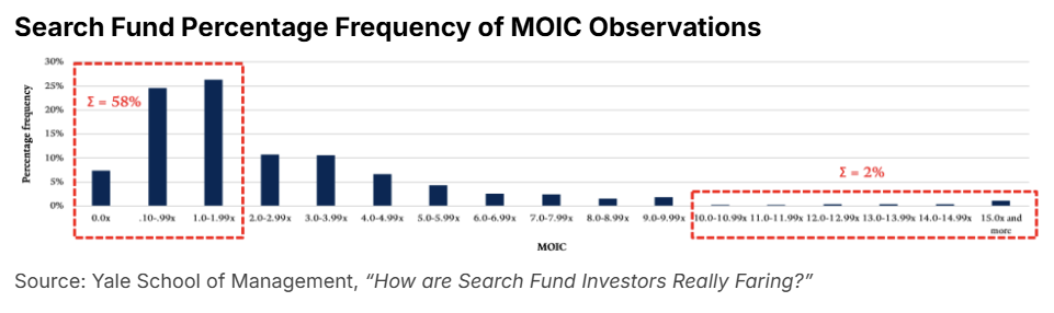 Search Fund Percentage Frequency of MOIC Observations: 58% between 0x - 2X. 2% between 10x - 15x+.