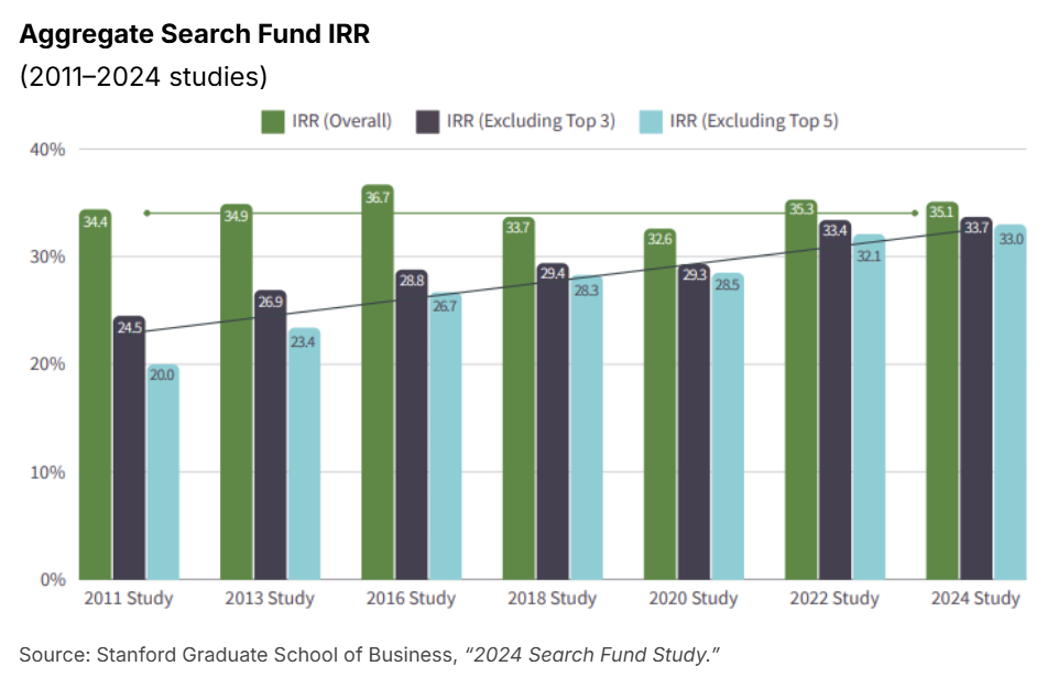 Aggregate Search Fund IRR (2011-2024 Stanford Studies): IRR Excluding Top 5: 2011 Study 20.0%, 2013 Study 23.4%, 2016 Study 26.7%, 2018 Study 28.3%, 2020 Study 28.5%, 2022 Study 32.1%, 2024 Study 33.0%