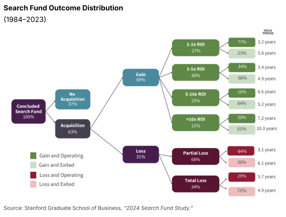 Search Fund Outcome Distribution (1984-2023): Concluded Search Fund: No Acquisition 37%, Acquisition 63%. Loss 31%, Gain 69%. 1-2x ROI 27%, 2-5x ROI 36%, 5-10x ROI 25%, >10x ROI 11%.