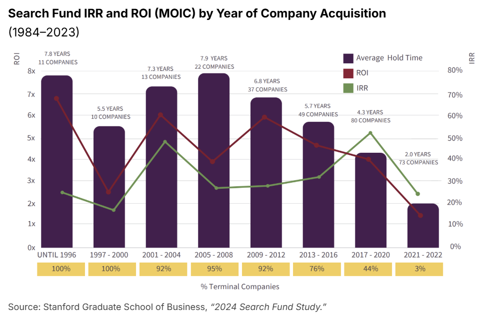 Search Funds: How They Work, Historical Returns, and What to Look for in a Manager