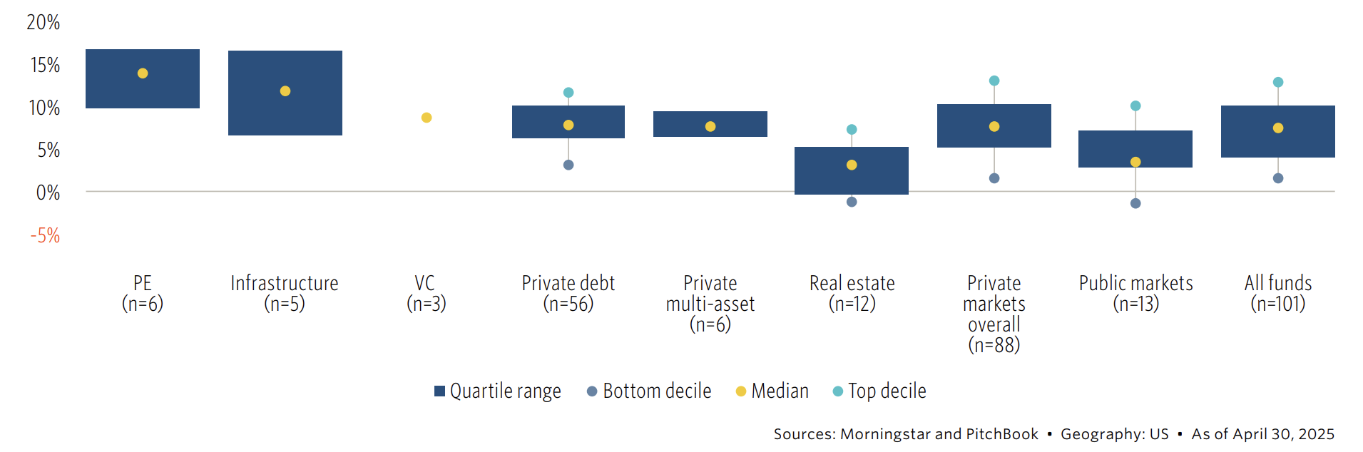 Box plot, Figure 3: One-Year Return Dispersion by Evergreen Fund Strategy. Nine strategies showing median, quartile range, and top and bottom deciles. Private equity shows the highest median at about 14% and infrastructure about 12%, though both rest on small samples of six and five funds. Private debt, with the largest sample at 56 funds, has a median near 8%. Real estate has the lowest median at about 3% and its quartile range extends below zero. Across all 101 funds the median is roughly 8%.