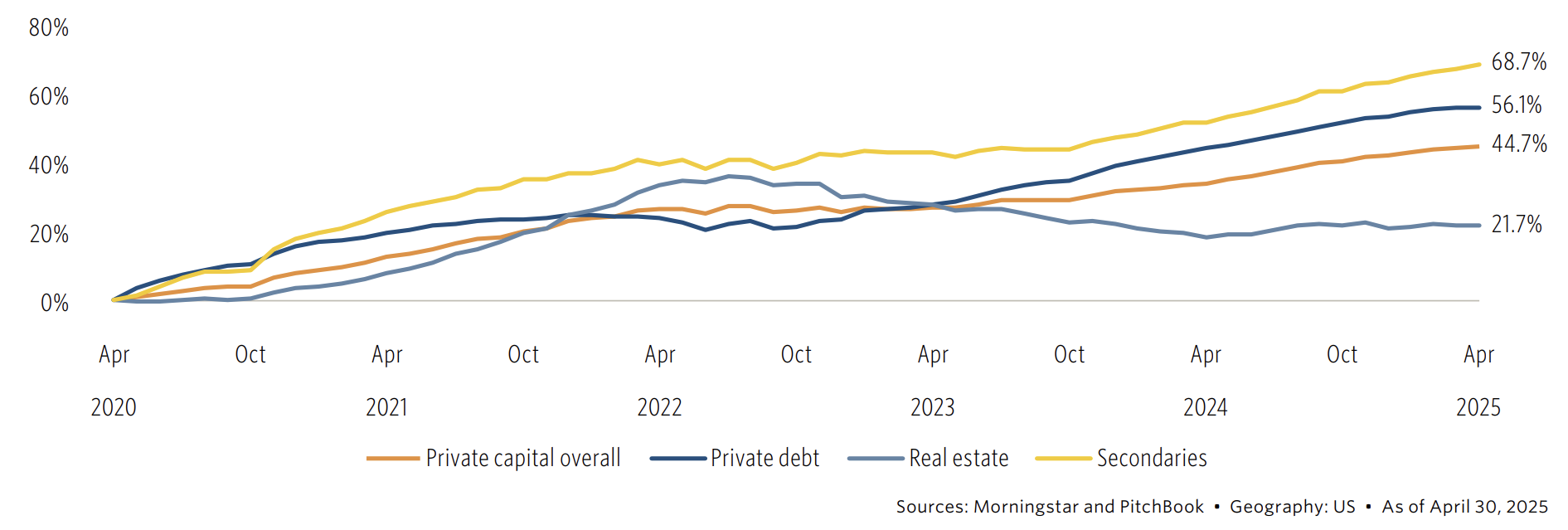 Line chart, Figure 4: Five-year cumulative returns of select evergreen fund indexes, April 2020 to April 2025. Four indexes all rise from zero, diverging after 2023: secondaries finish highest at 68.7%, private debt 56.1%, private capital overall 44.7%, and real estate 21.7%. Real estate tracks with the others until early 2022, then flattens and declines before recovering slightly.