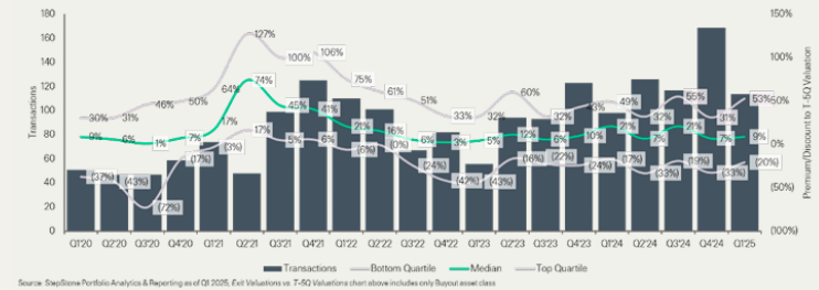 Combination chart of buyout exit valuations versus valuations five quarters prior, Q1 2020 to Q1 2025. Bars show transaction counts, lines show the premium or discount at top quartile, median, and bottom quartile. Median premium peaked at 74% in Q2 2021 alongside a top quartile of 127%, then fell back to single digits through 2022 and 2023. Transaction volume rose steadily from 2023, reaching its highest point in Q4 2024, while the median premium settled around 7 to 9%.