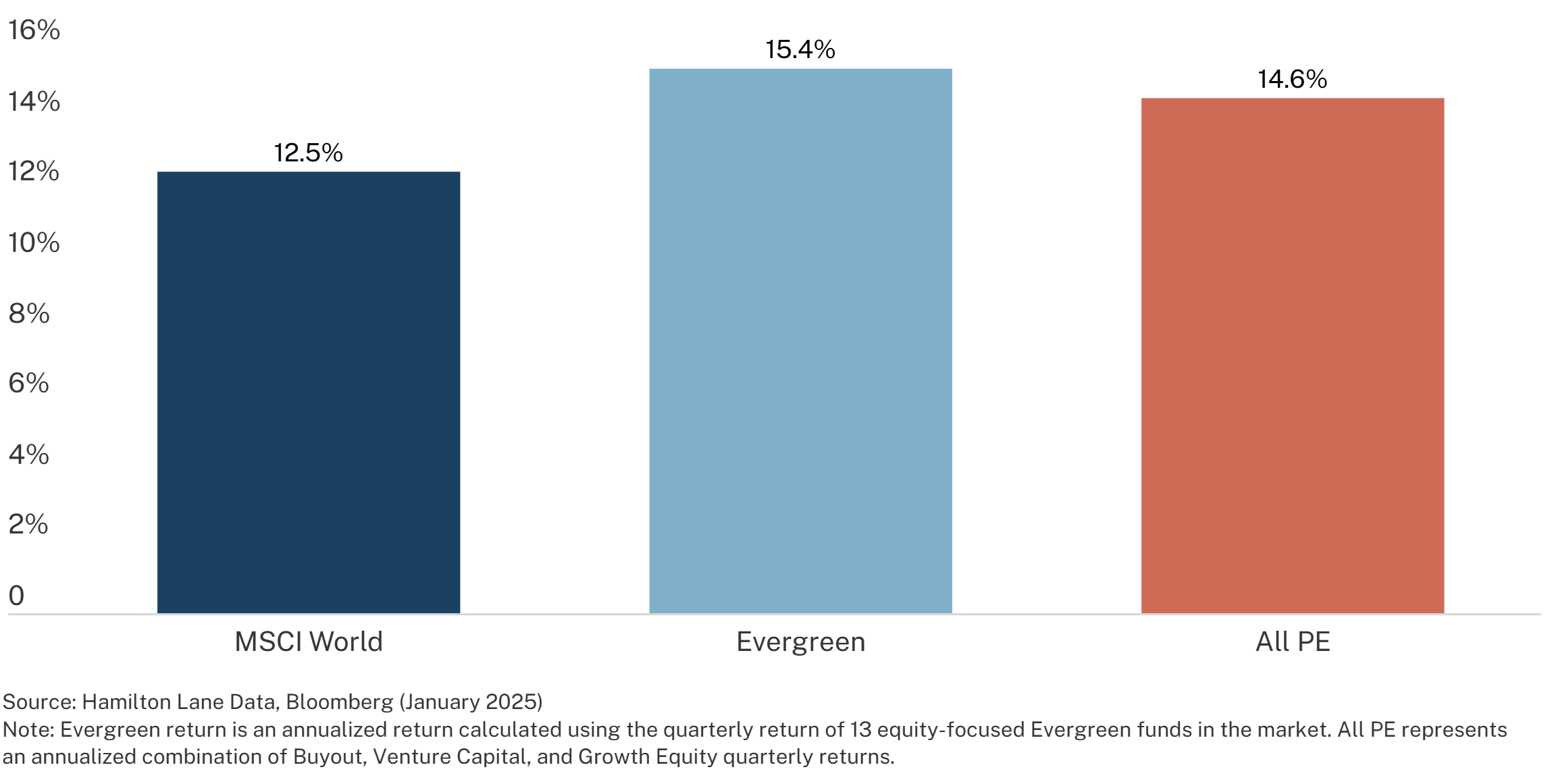 Bar chart comparing annualized returns, January 2025: MSCI World 12.5%, Evergreen 15.4%, All PE 14.6%.