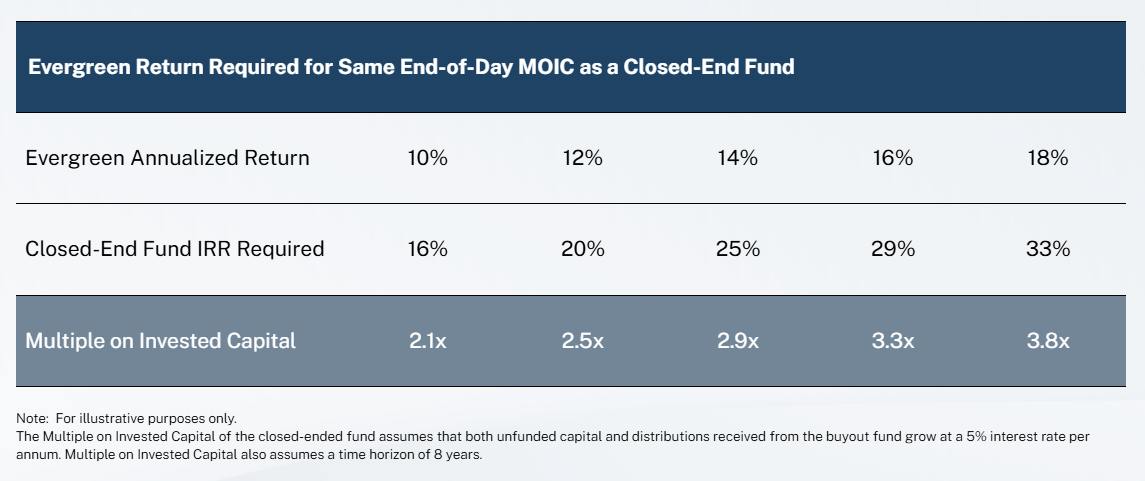 Table titled Evergreen Return Required for Same End-of-Day MOIC as a Closed-End Fund. Five scenarios pairing an evergreen annualized return with the closed-end fund IRR needed to match it, and the resulting multiple on invested capital: 10% evergreen requires 16% IRR for 2.1x; 12% requires 20% for 2.5x; 14% requires 25% for 2.9x; 16% requires 29% for 3.3x; 18% requires 33% for 3.8x.
