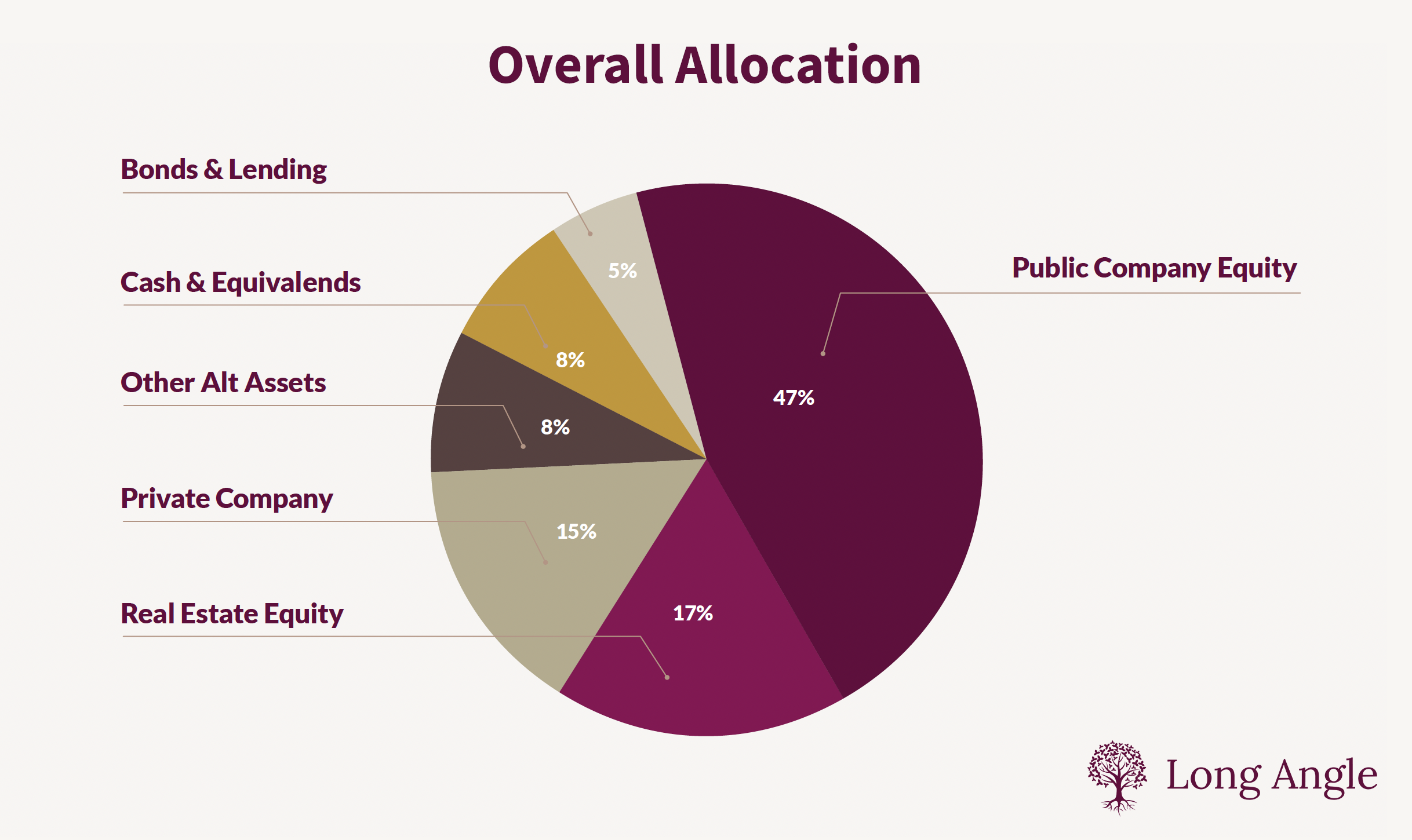 Pie chart titled “Overall Allocation” showing assets: 47% Public Company Equity, 17% Real Estate Equity, 15% Private Company, 8% Other Alt Assets, 8% Cash & Equivalents, 5% Bonds & Lending. Source: Long Angle 2025 Report.