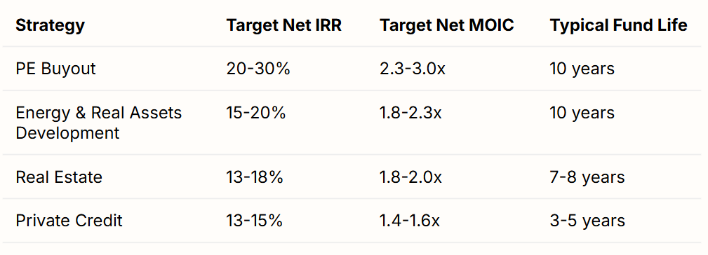 Target Net IRR, MOIC, and Fund Life by Strategy