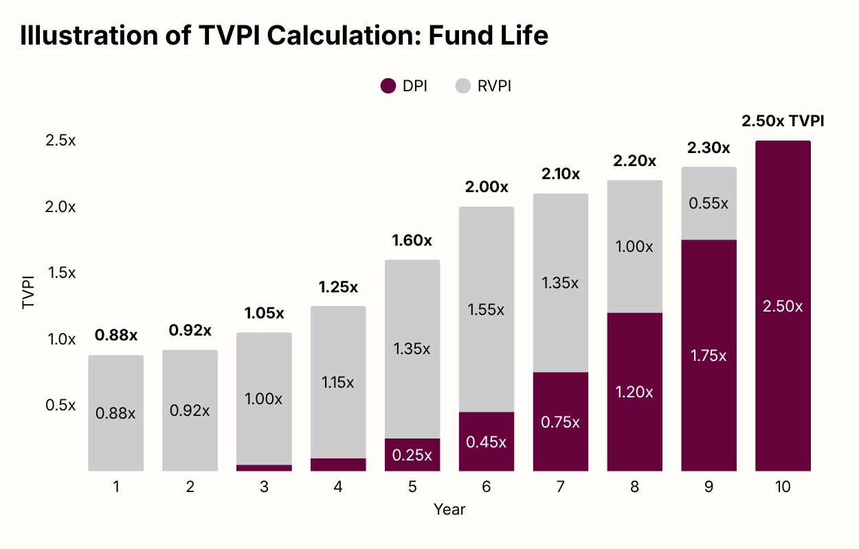 Illustration of TVPI Calculation: Fund Life