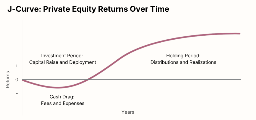 J-Curve: Private Equity Returns Over Time