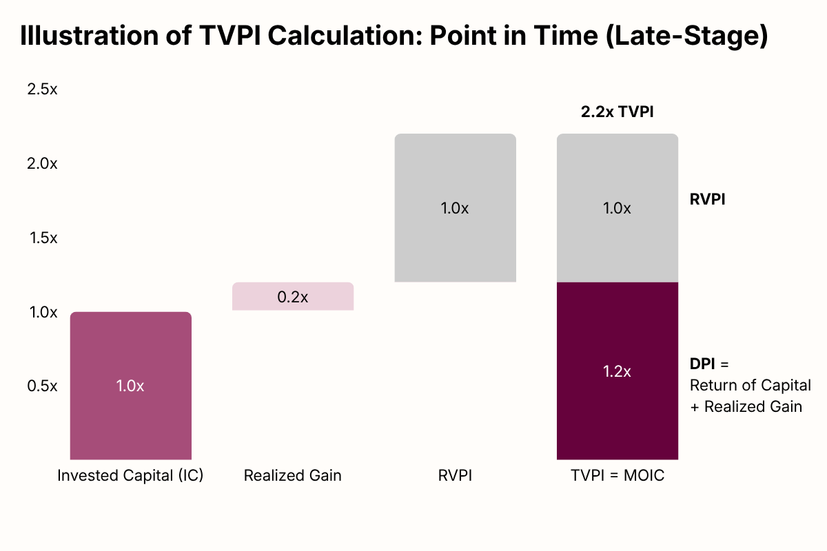 Illustration of TVPI Calculation: Point in Time (Late-Stage)