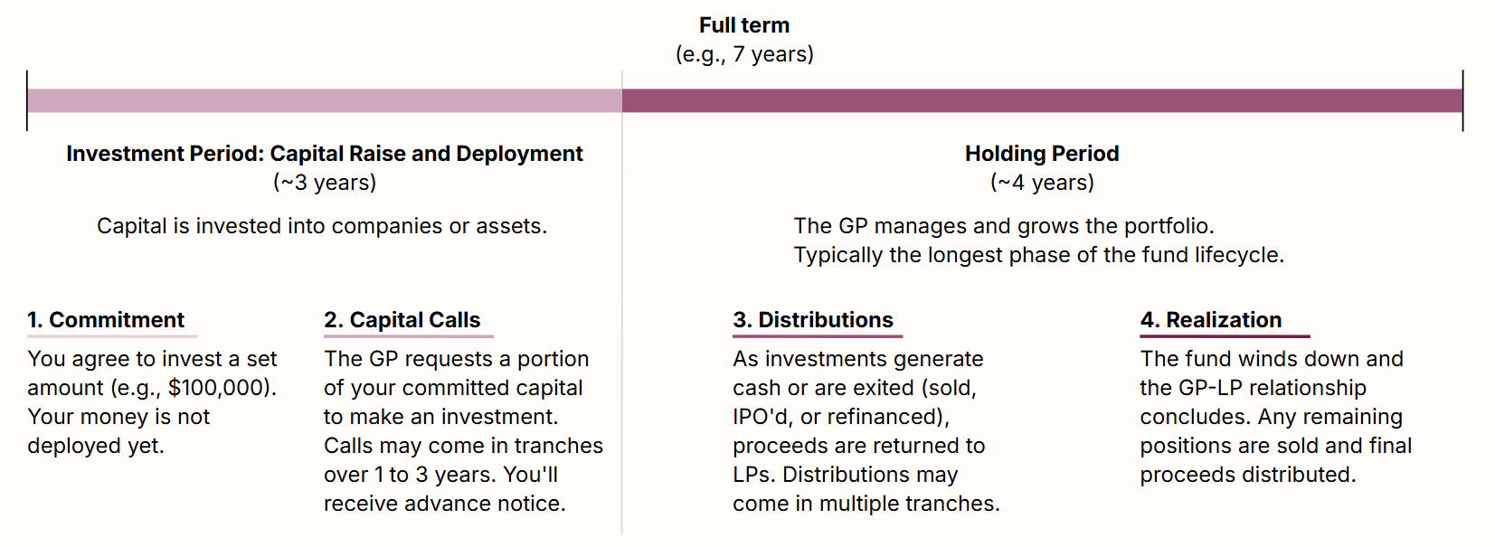 Investment Lifecycle: Investment Period (Capital Raise and Deployment) and Holding Period