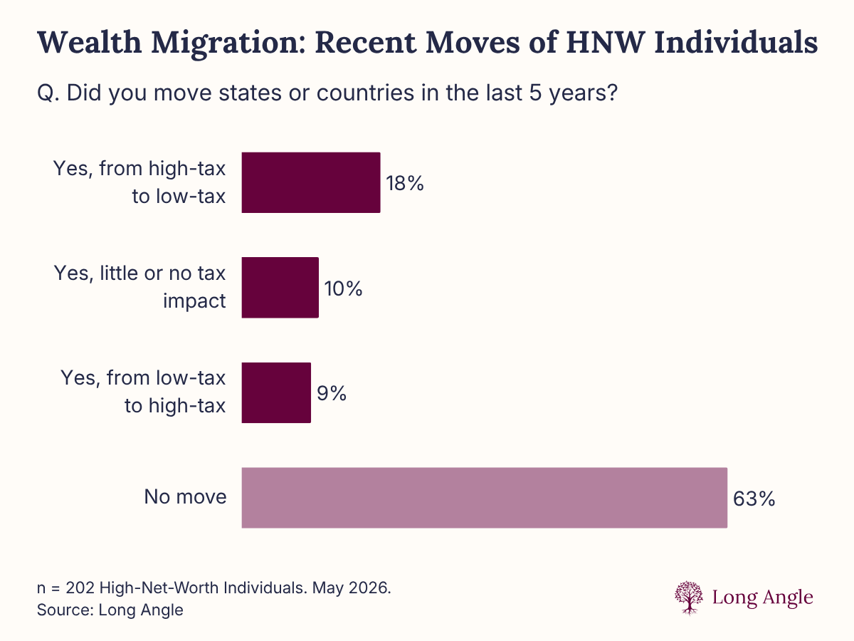 Wealth Migration: Recent Moves of HNW Individuals. Did you move states or countries in the last 5 years? Yes, from high-tax to low-tax 18%. Yes, little or no tax impact 10%. Yes, from low-tax to high-tax 9%. No move 63%.