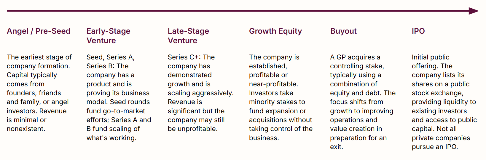 Angle/Pre-Seed - Early-Stage Venture - Late-State Venture - Growth Equity - Buyout - IPO