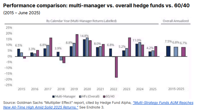 Grouped bar chart of 2015-2025 annual returns for multi-manager hedge funds, all hedge funds, and a 60/40 portfolio, with multi-manager funds positive every year and 7.5% annualized over ten years.