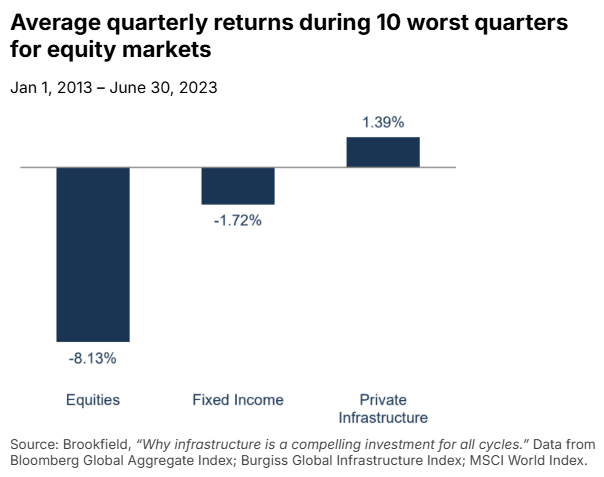 Bar chart showing average quarterly returns during the 10 worst quarters for equity markets from January 1, 2013 through June 30, 2023. Equities: -8.13%. Fixed Income: -1.72%. Private Infrastructure: +1.39%. Source: Brookfield.