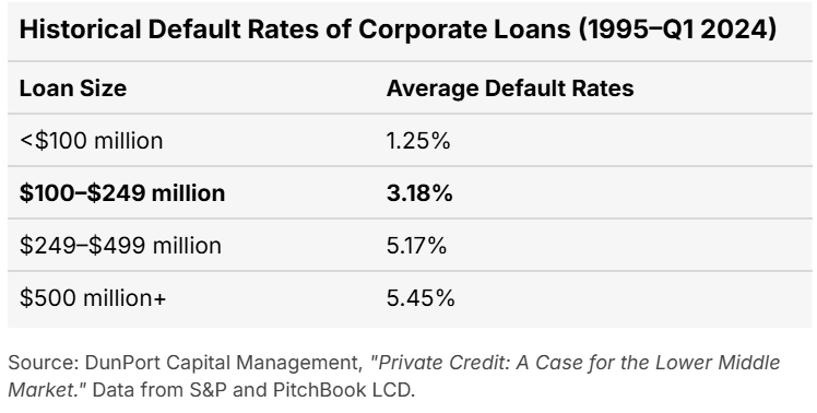 Historical Default Rates of Corporate Loans