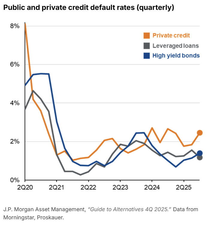 Public and Private Credit Default Rates