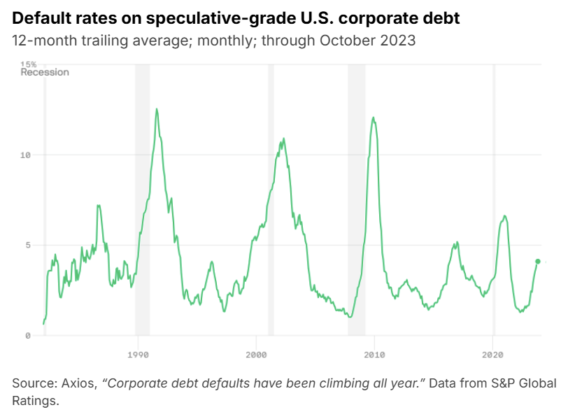 Speculative-Grade Corporate Default Rates