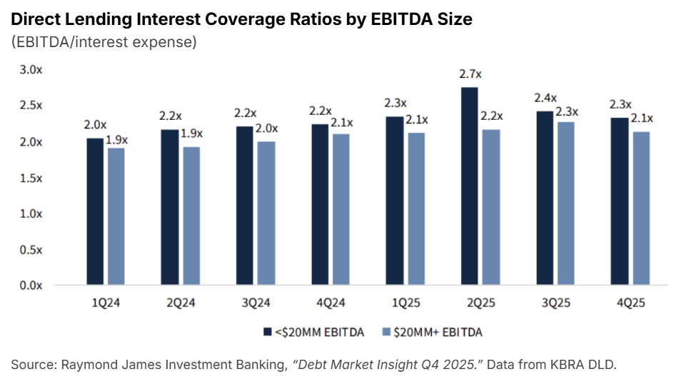 Direct Lending Interest Coverage Ratios