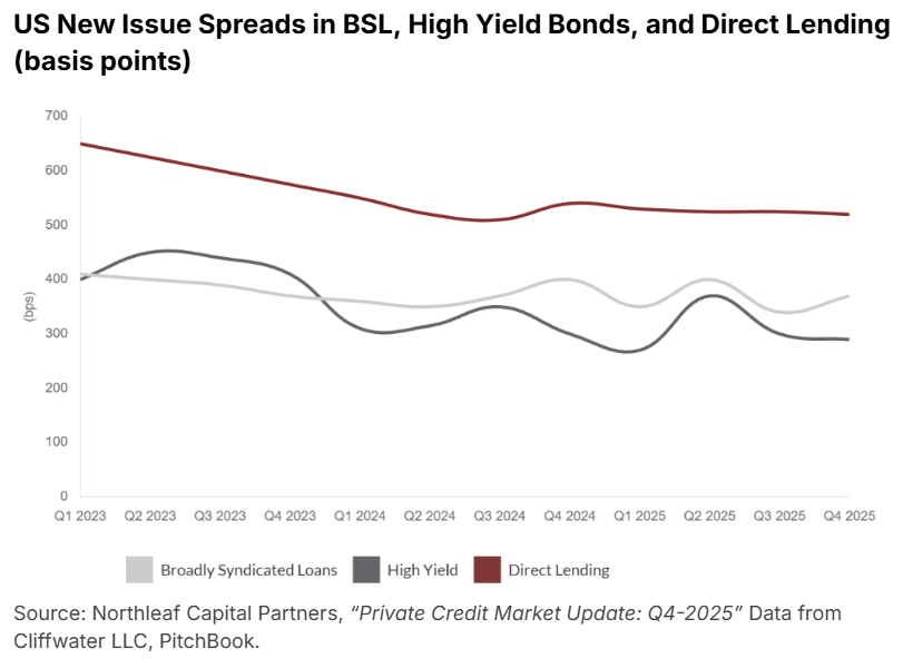US New Issue Credit Spreads