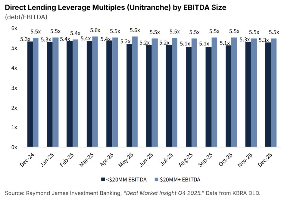 Direct Lending Leverage Multiples by EBITDA Size