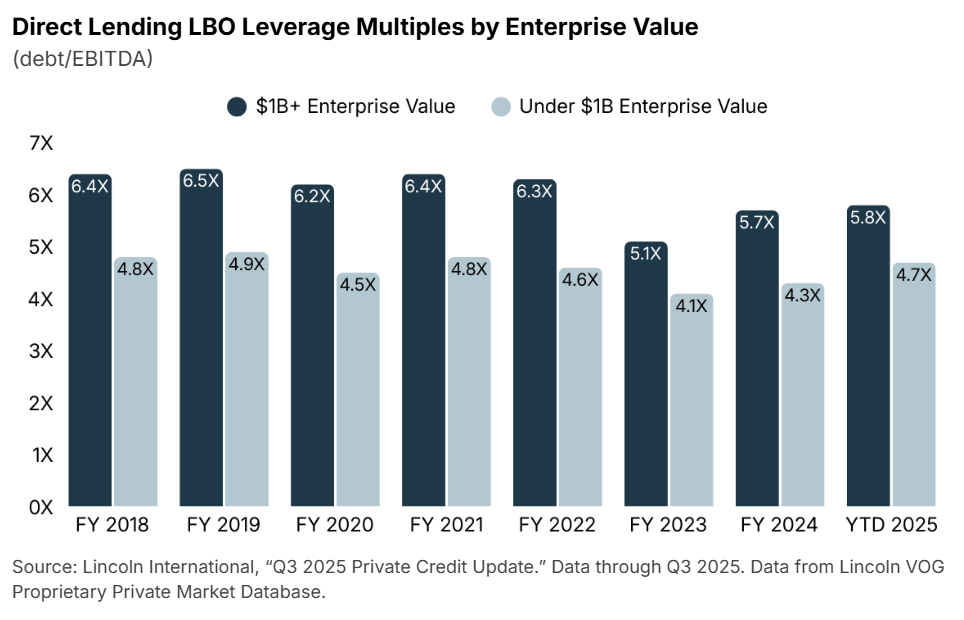 Direct Lending LBO Leverage Multiples