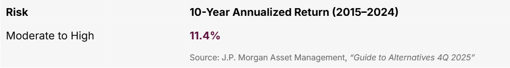 Mezzanine-Subordinated Debt Risk & Returns