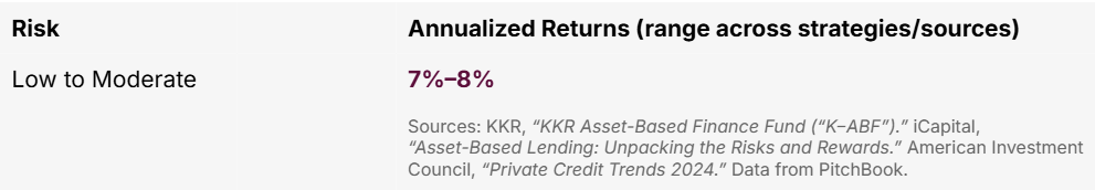 Assets-Based Finance - Real Assets Debt Risks & Returns