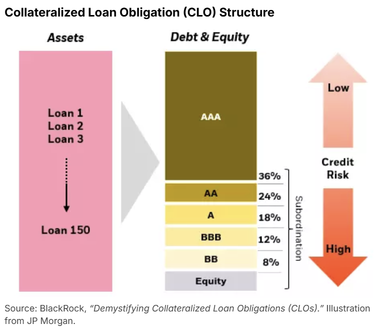 Collateralized Loan Obligation Structure
