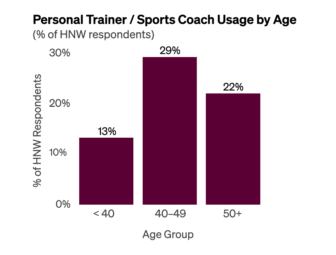 Bar chart showing personal trainer/sports coach usage peaking at 29% among ages 40-49.