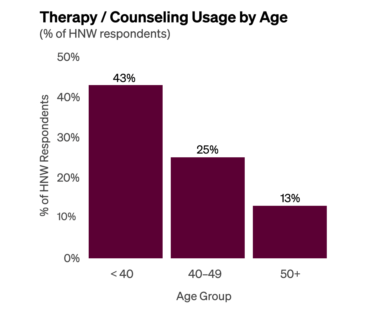 Bar charts showing therapy usage declining from 43% under age 40 to 13% at 50+.