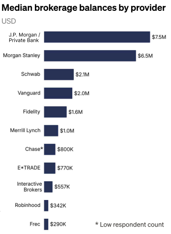Bar chart of median brokerage balances by provider. J.P. Morgan Private Bank ($7.5M) and Morgan Stanley ($6.5M) hold far larger balances than Schwab, Vanguard and Fidelity ($1.6M to $2.1M), with the discount brokerages lower still.